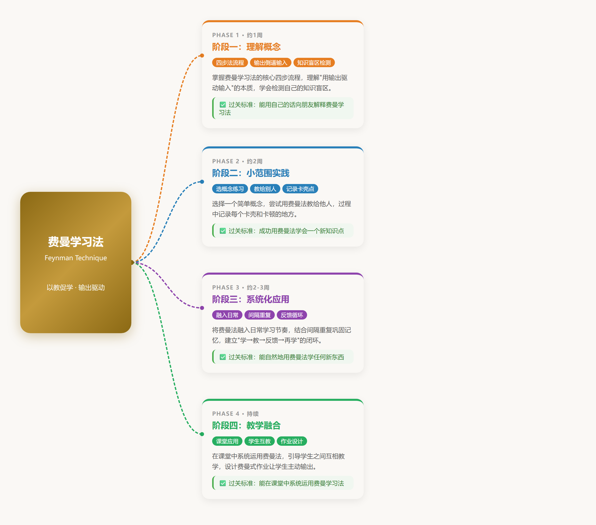 费曼学习法 学习路径