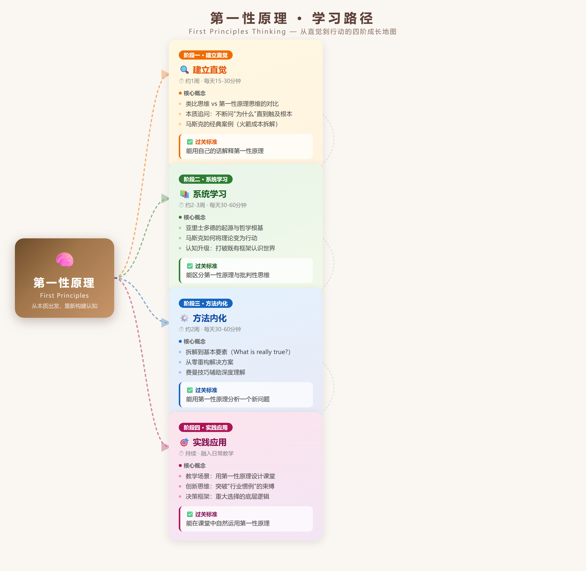 第一性原理 学习路径