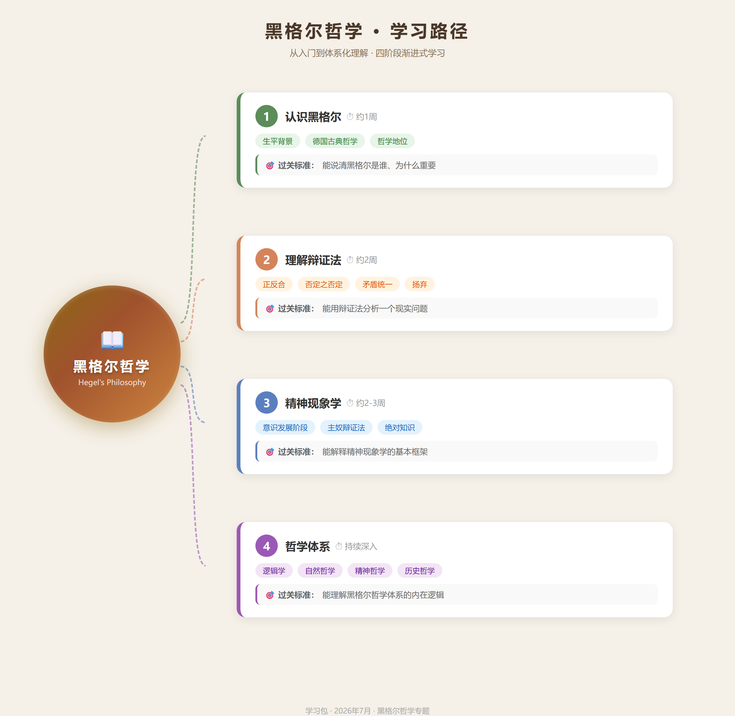 黑格尔哲学 学习路径