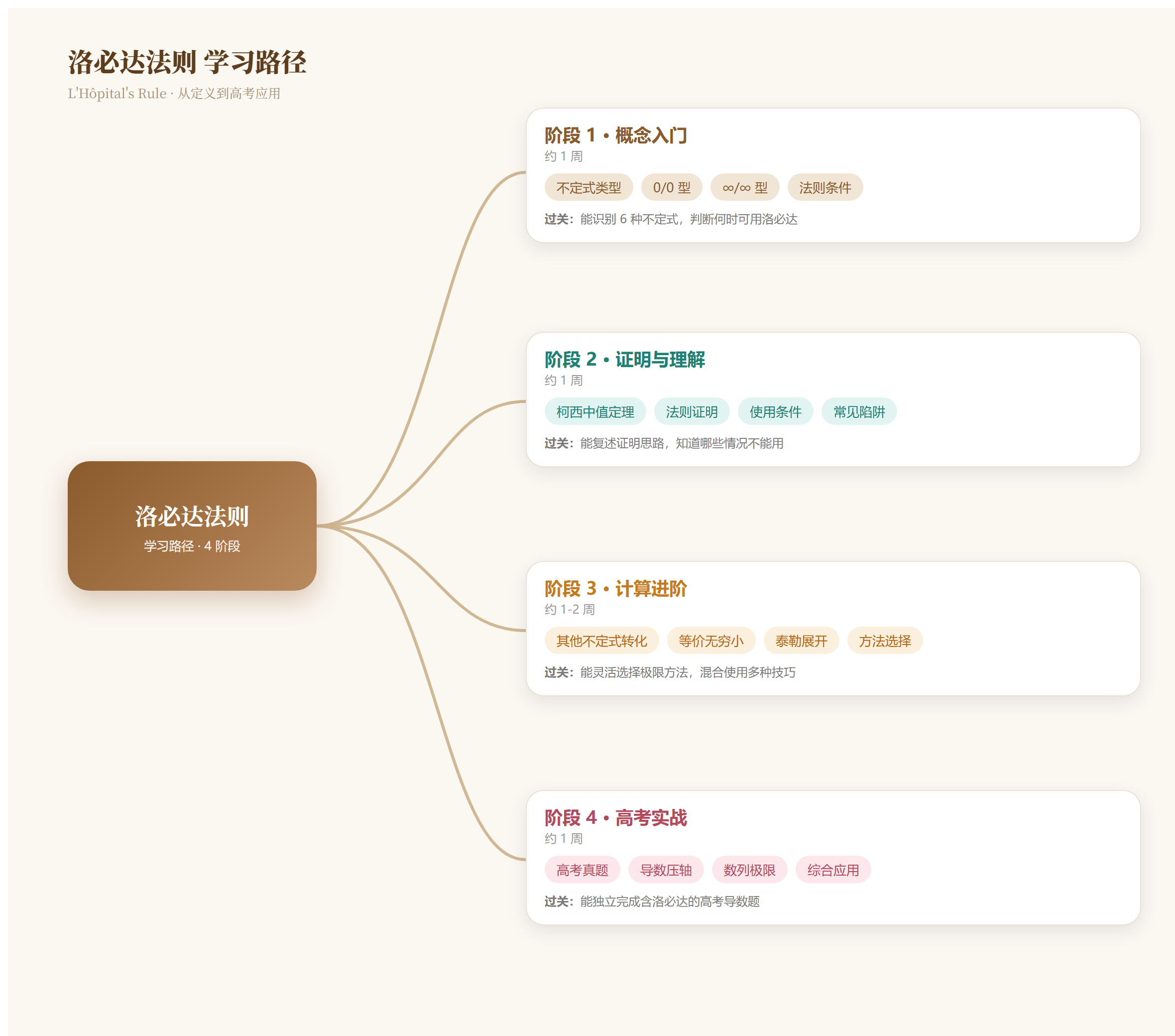 洛必达法则 学习路径